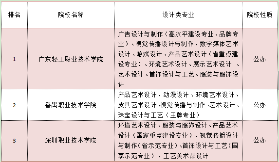 江西设计专科学校排名