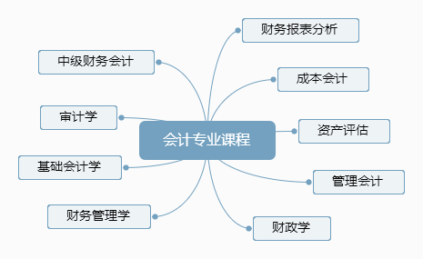 2018自考会计证