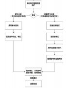 江西省自学考试网上报名的通知