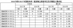 2017年华东交大招生录取分数全线“飘红”