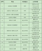 转：广东省自学考试行政管理等十八个专业变更主考学校的通知